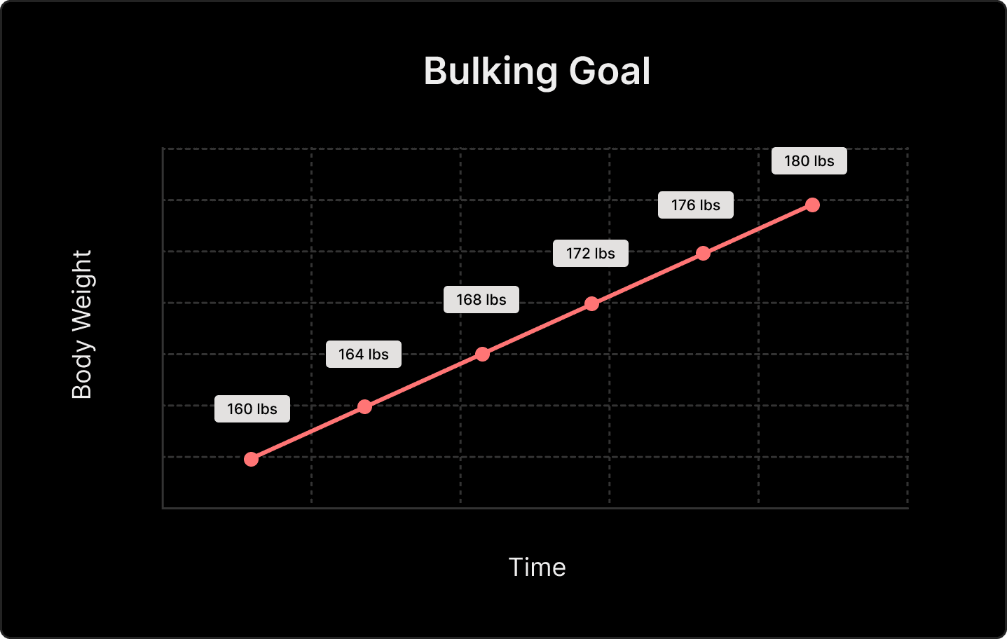 A chart showing the muscle gain curve with bulking, indicating continued growth and progress
beyond the plateau.