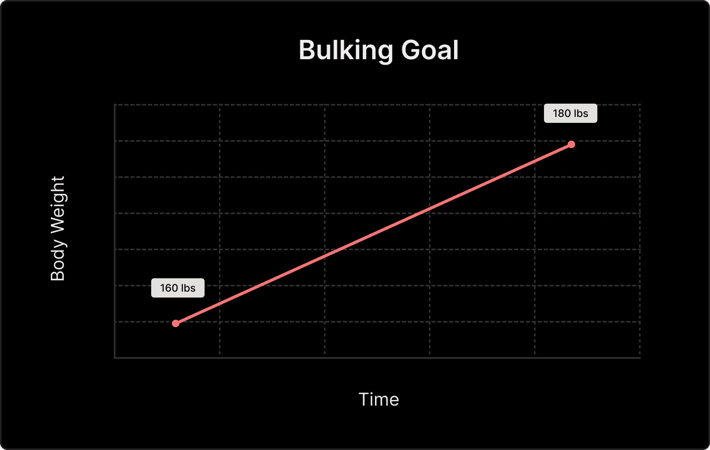 A chart showing the muscle gain curve with bulking, indicating continued growth and progress
beyond the plateau.