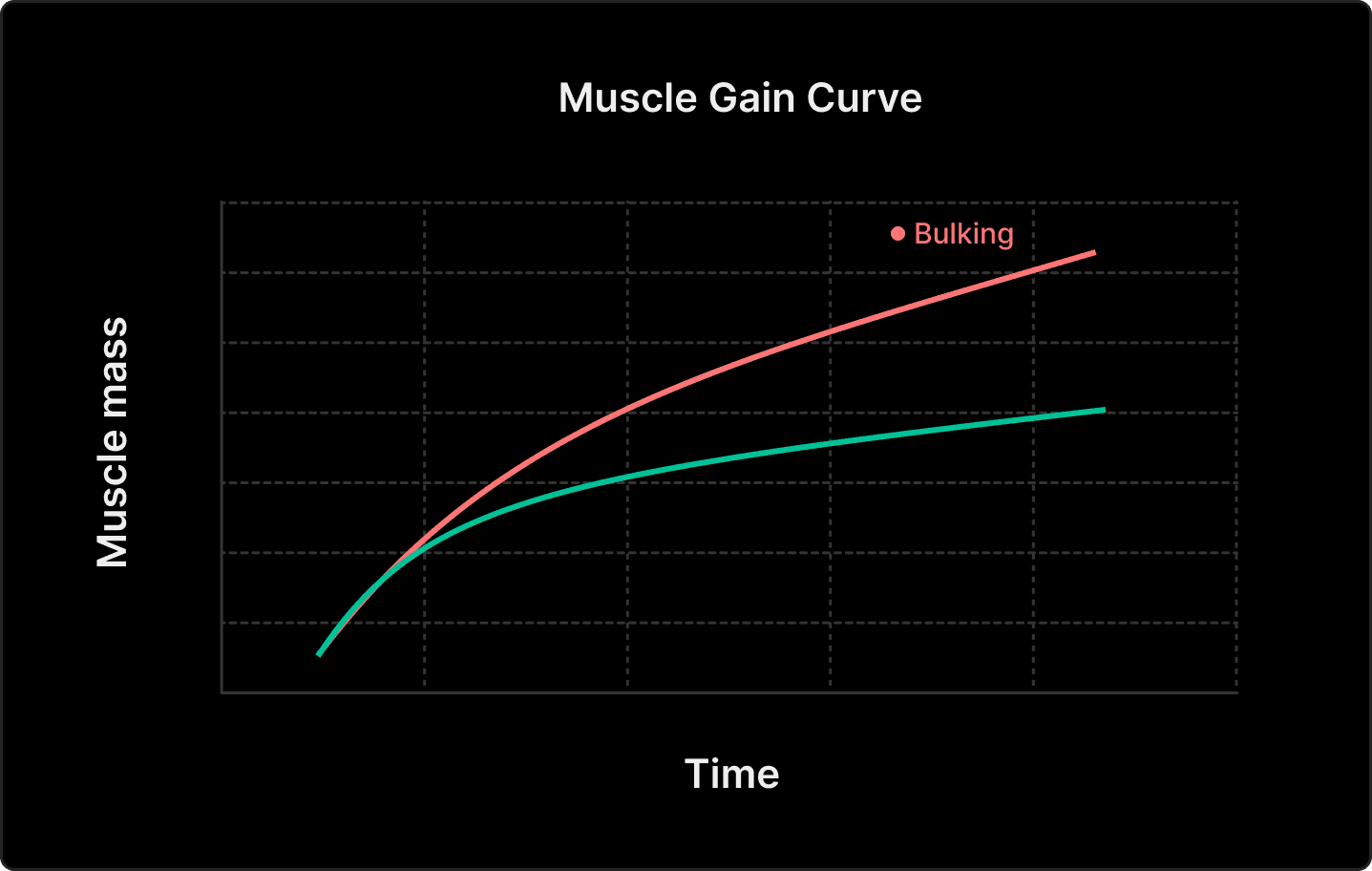 A chart showing the muscle gain curve with bulking, indicating continued growth and progress
beyond the plateau.