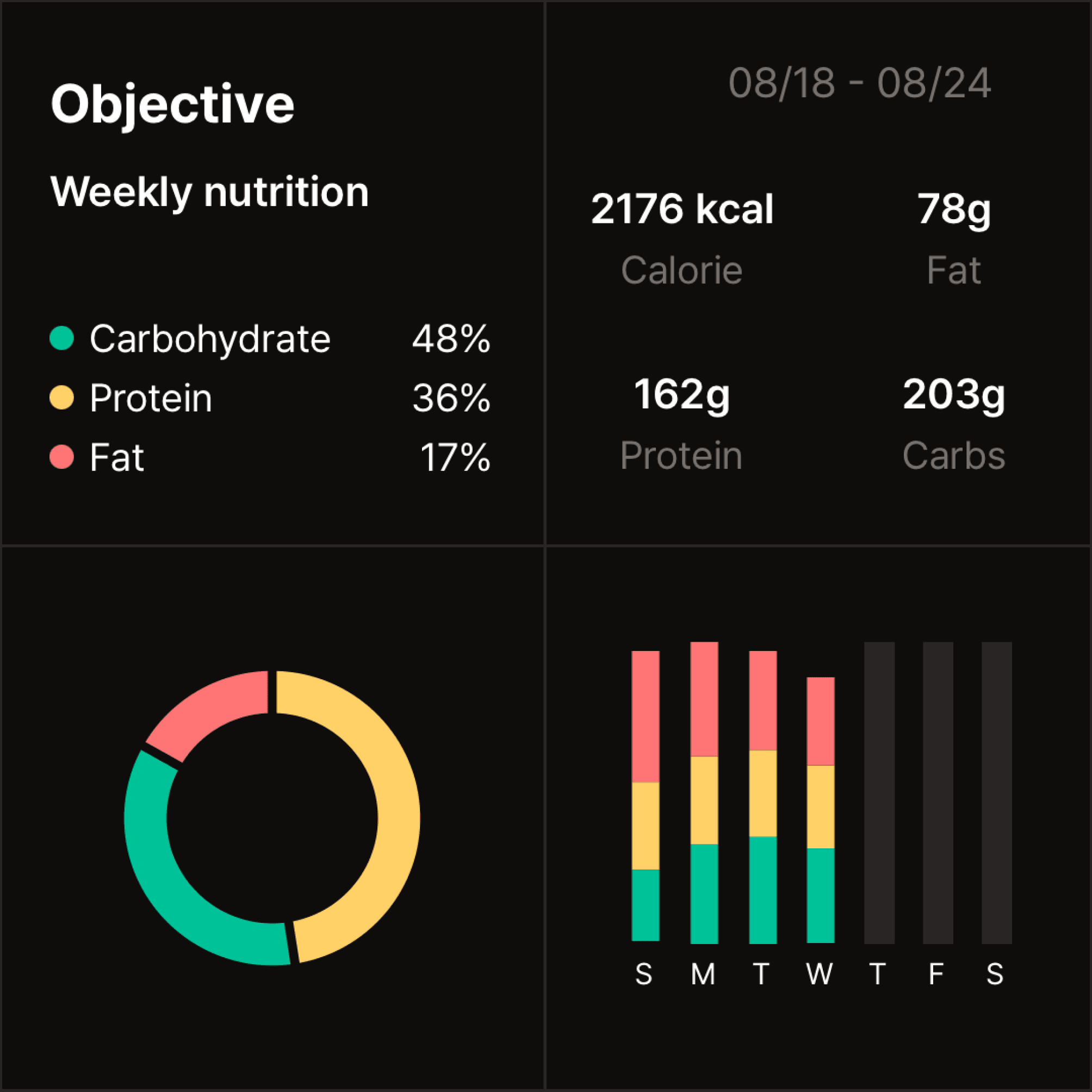 A nutrition tracker showing weekly performance to monitor diet during
bulking.