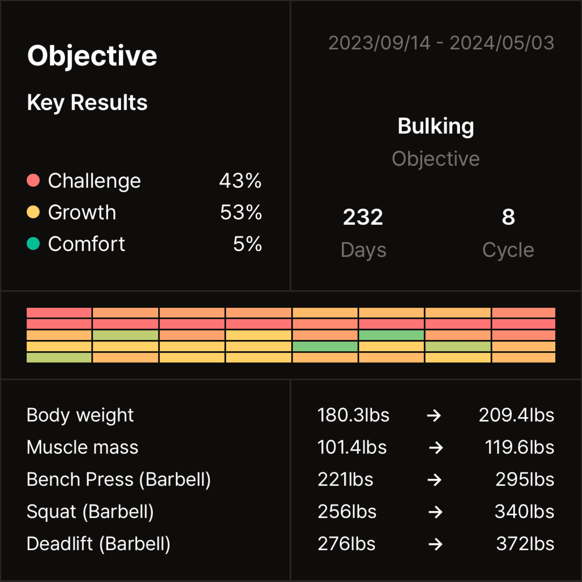 A progress tracker for bulking, showing objectives and
performance.