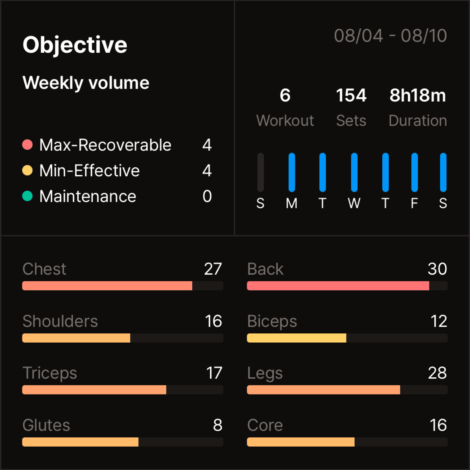 A workout weekly performance tracker to monitor progress during
bulking.