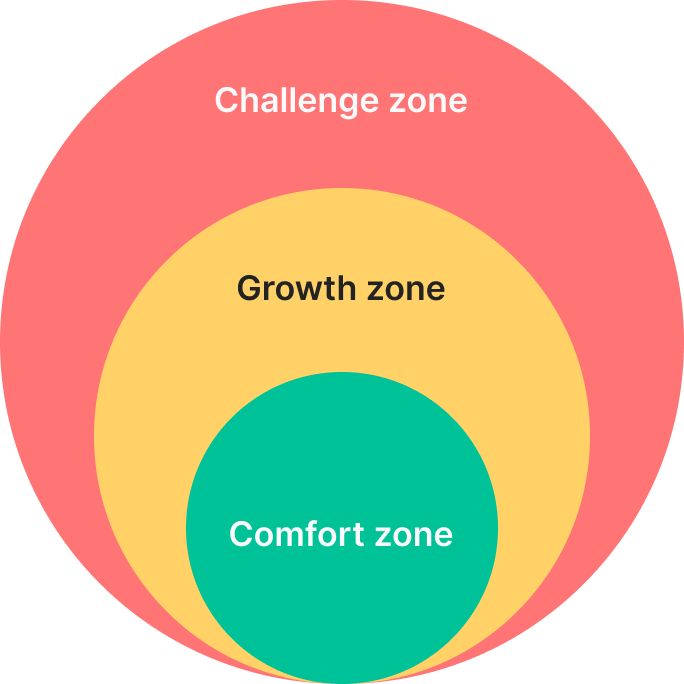 Chart showing comfort zone boundaries and opportunities for growth in fitness.