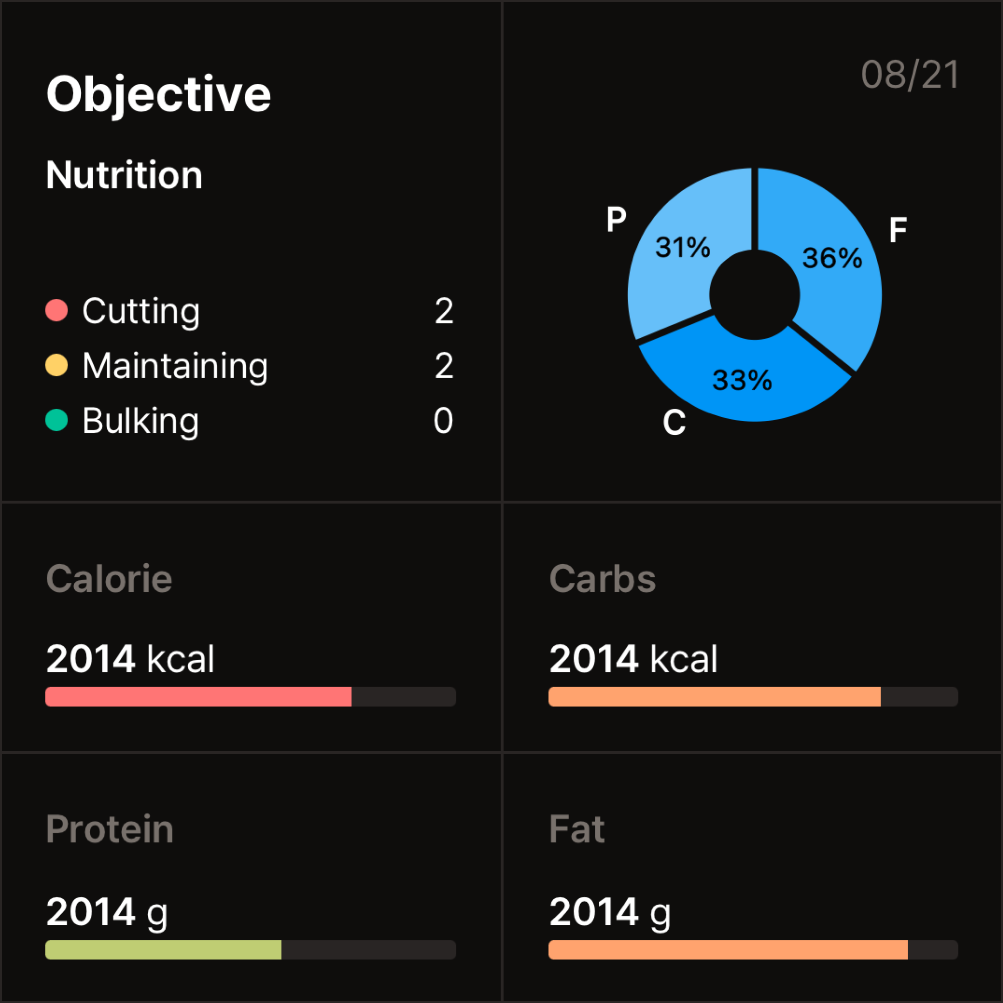 Nutrition chart feature in the Nutrition Tracker app, displaying detailed graphs of calorie, protein, fat, and carbohydrate intake.