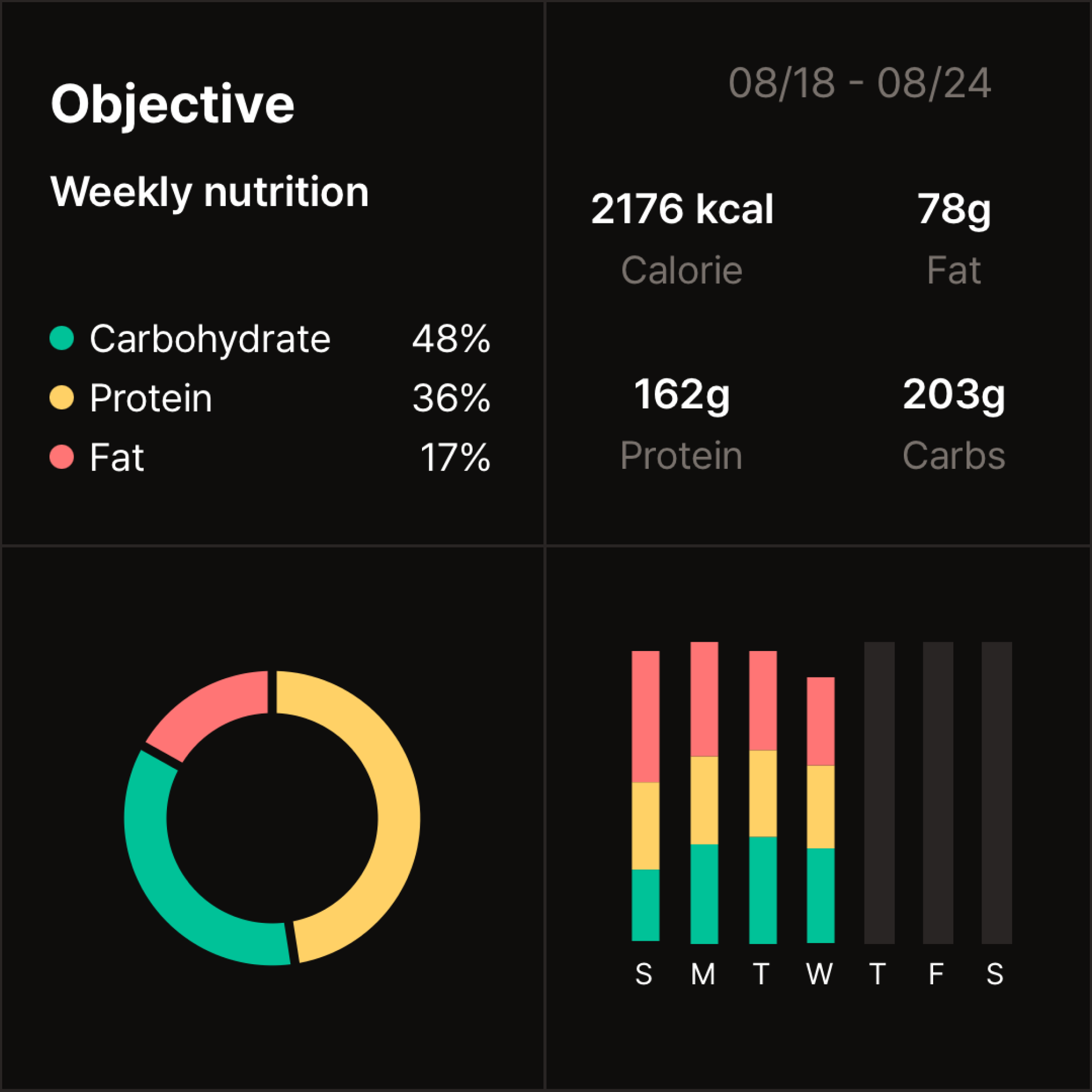 Weekly performance screen in the Nutrition Tracker app showing a summary of nutritional intake over the week.