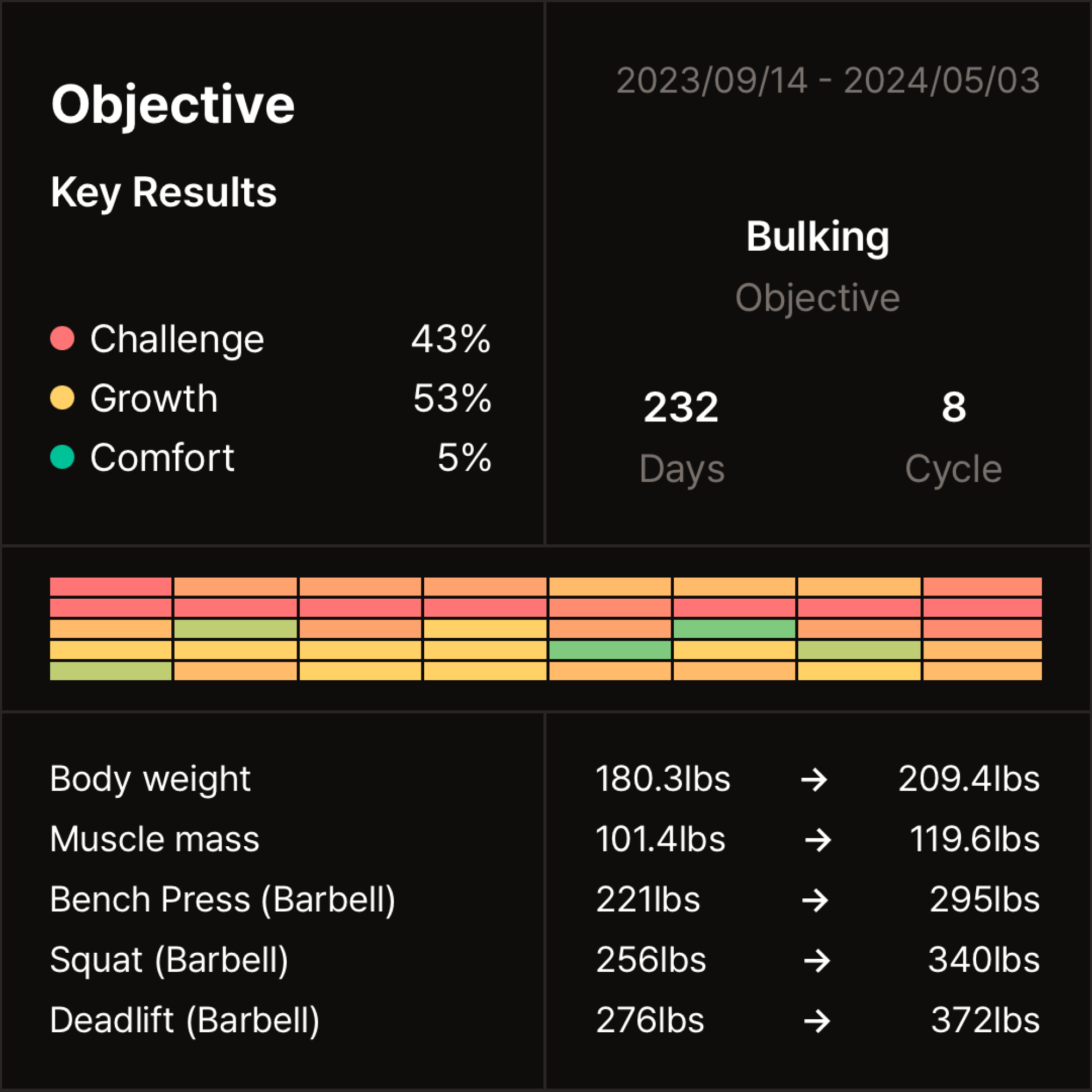 Objective Performance feature in the OKRs Tracker app displaying progress towards fitness objectives.