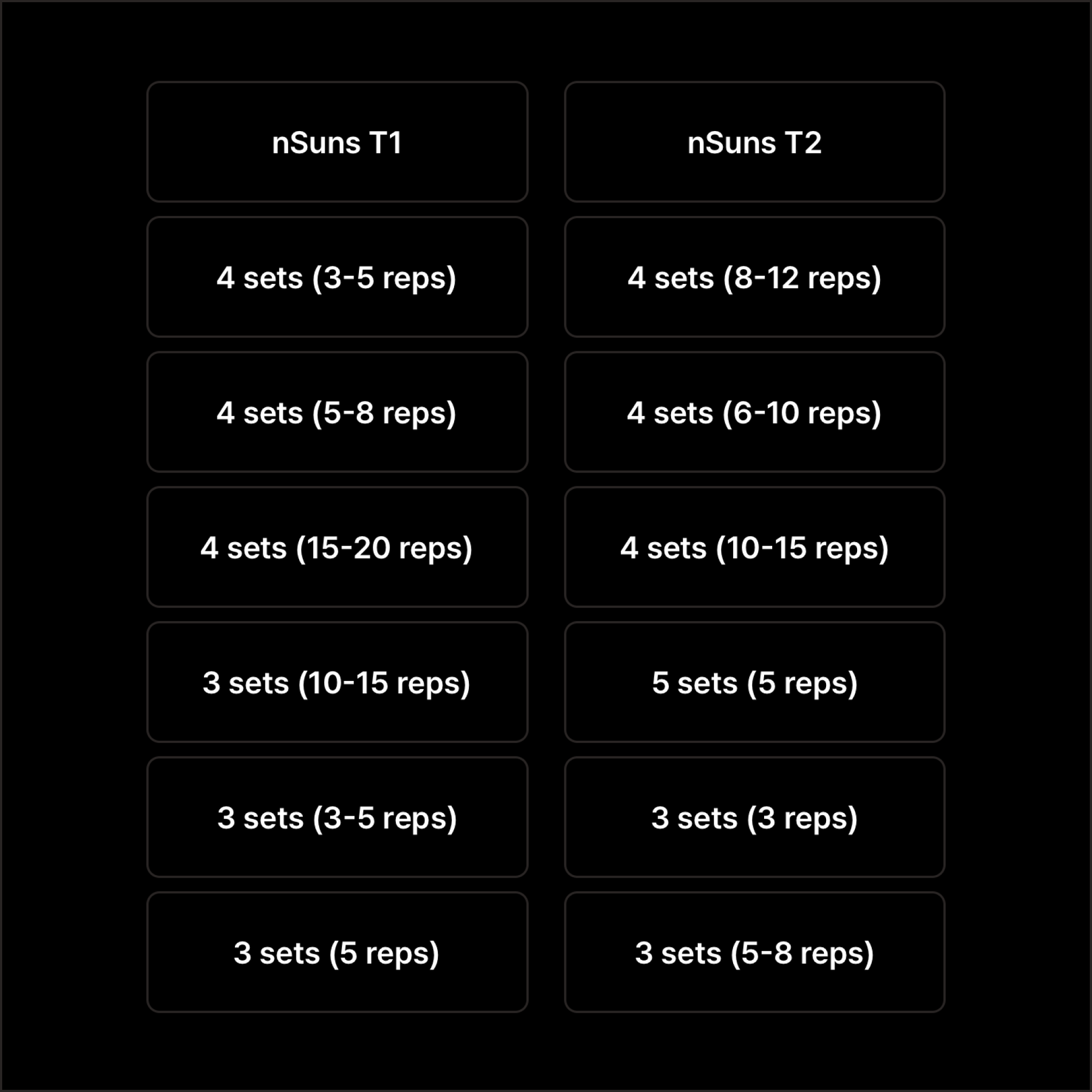 Progression tracking screen in the workout tracker app, supporting various strength programs like nSuns and 5x5.